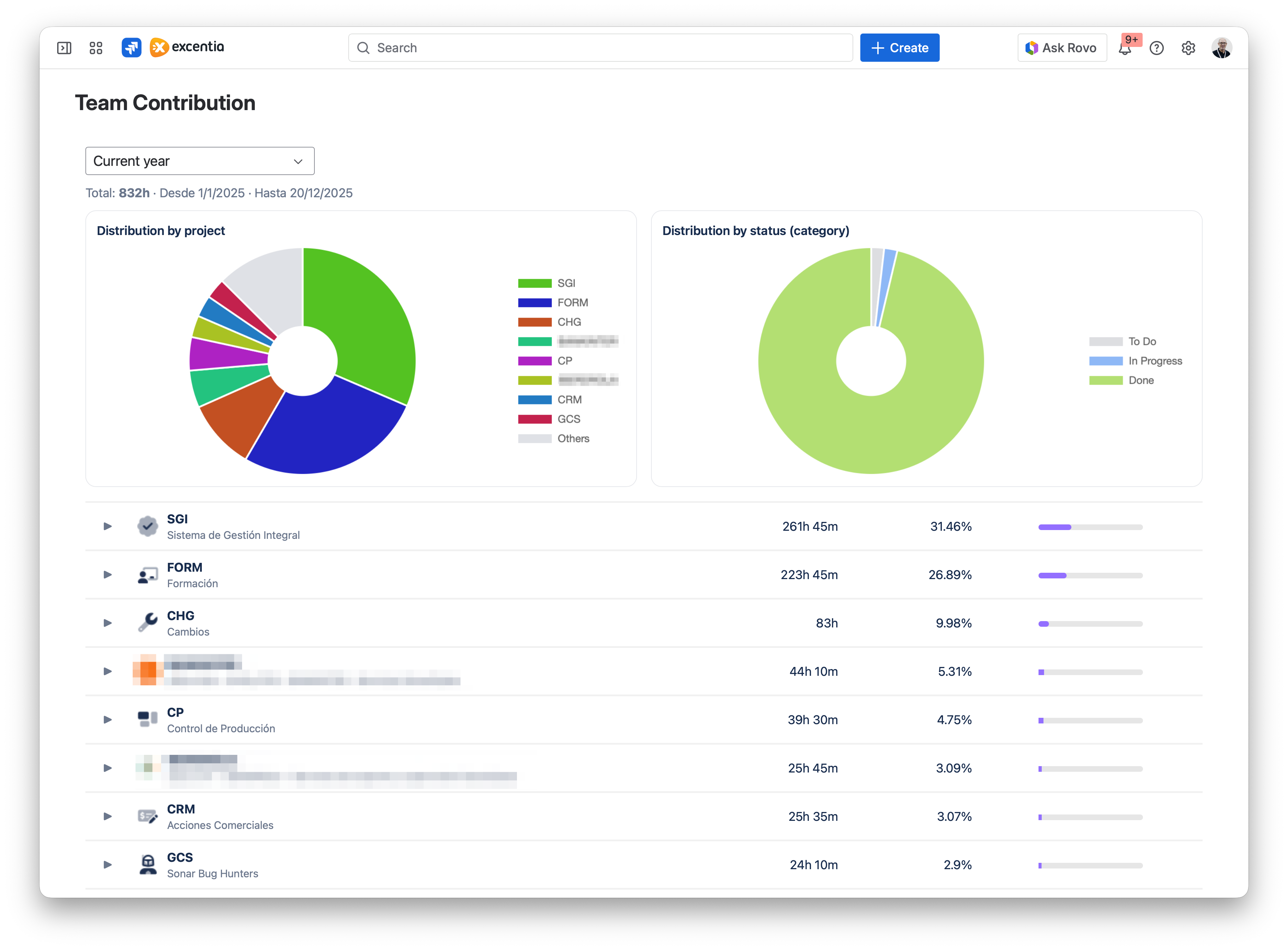 Dashboard Team Contribution