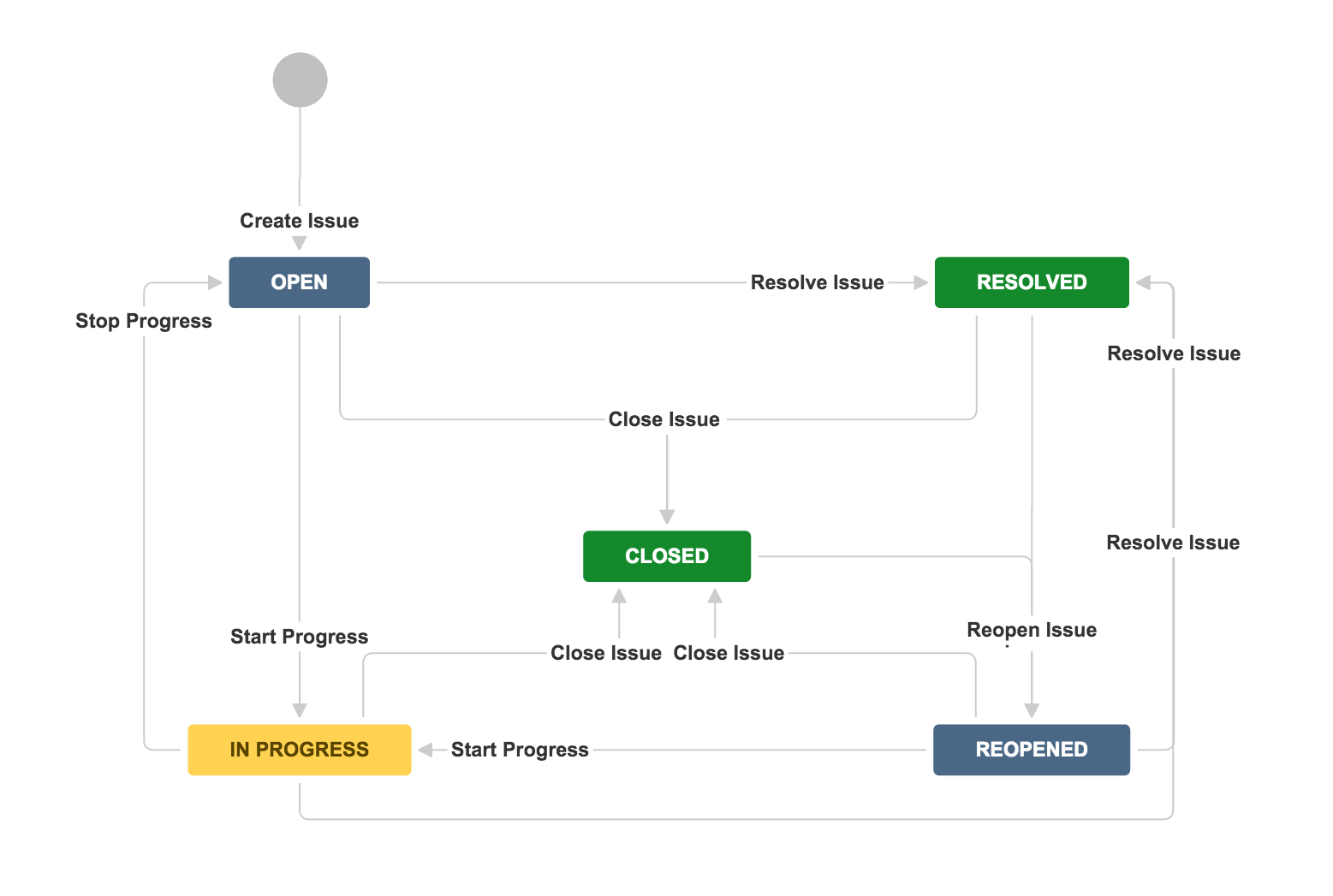 Ejemplo de flujo de trabajo en Jira para equipos ágiles