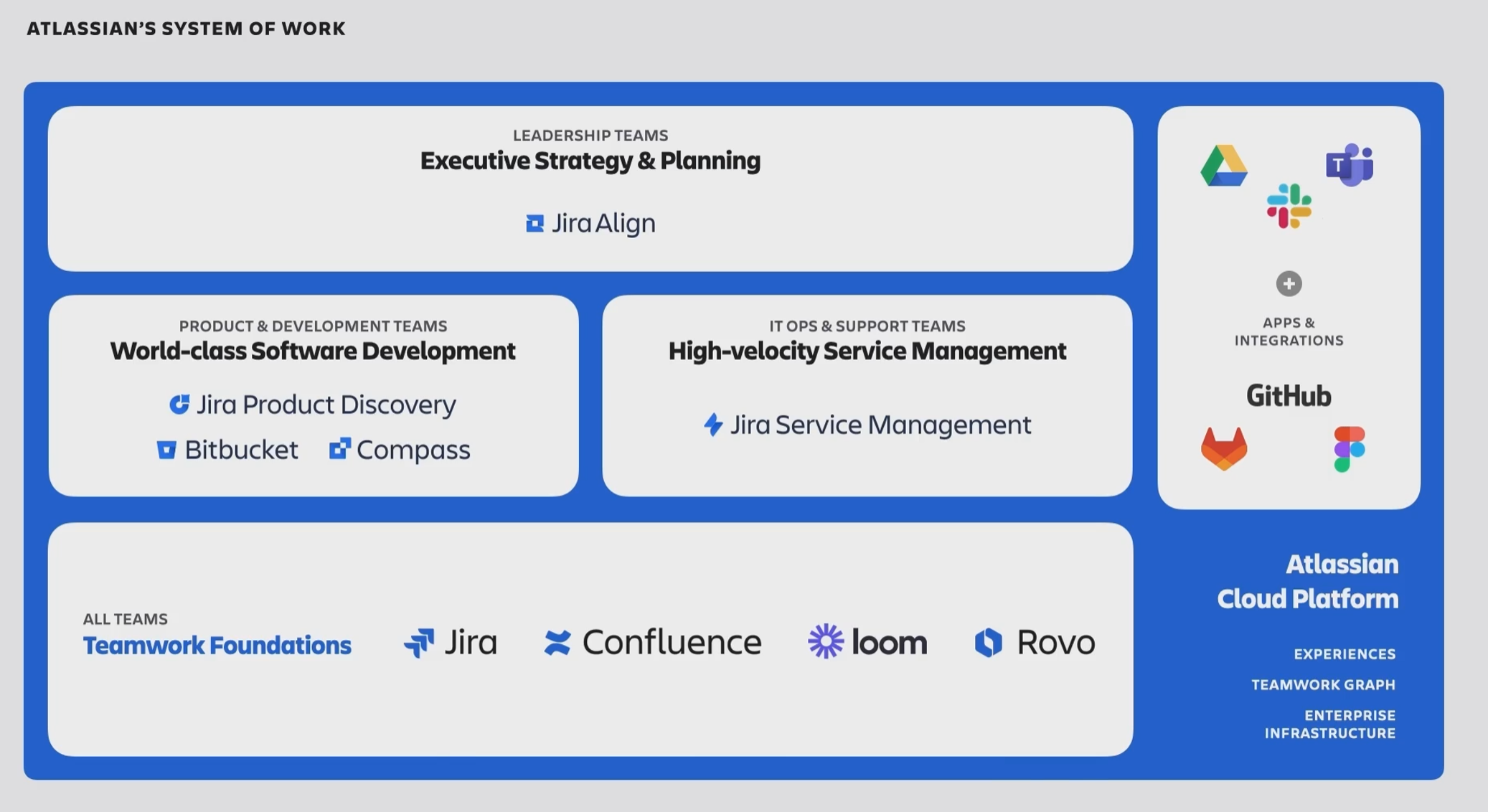 Overview Atlassian System of Work