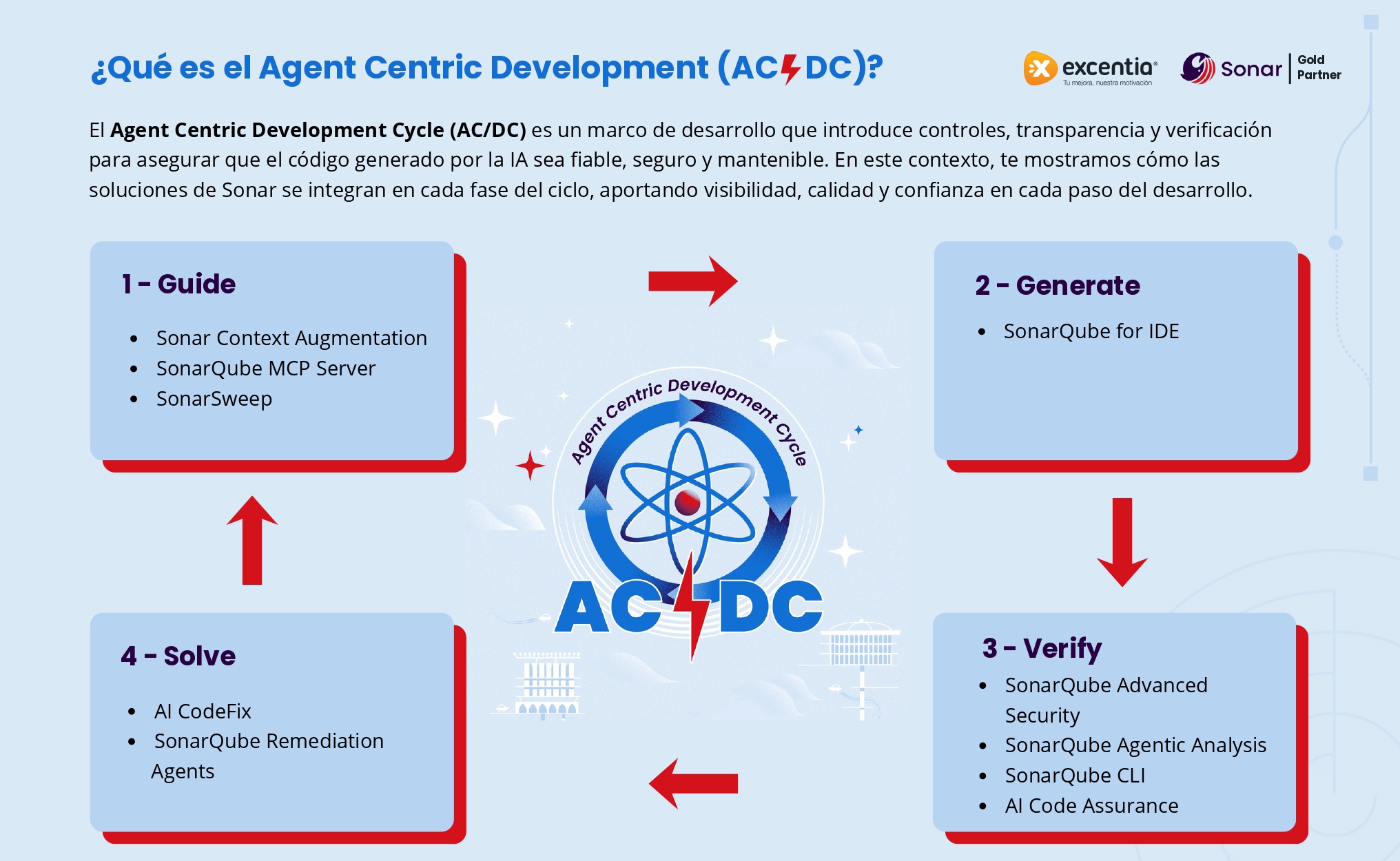 Infografía AC/DC