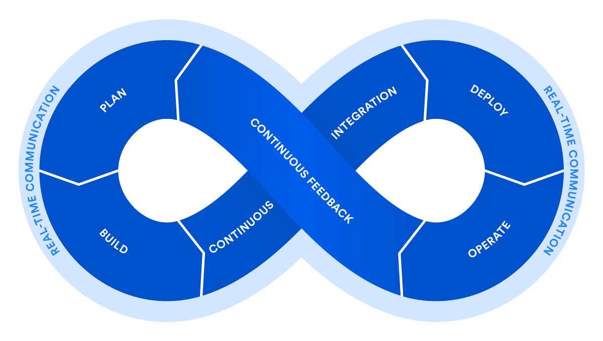 ciclo devops