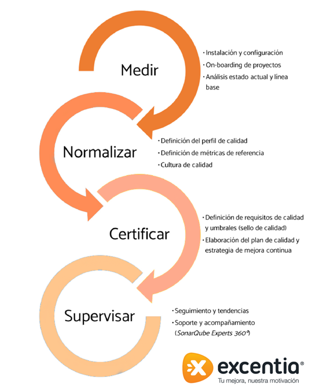 Medir, normalizar, certificar y supervisar