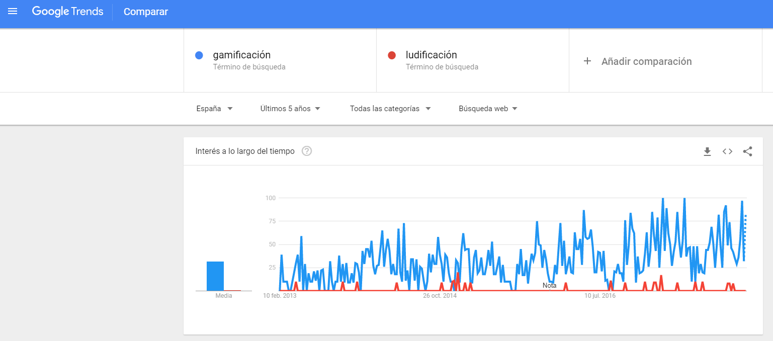 Tendencias de busqueda de gamificacion en comparativa con ludificacion