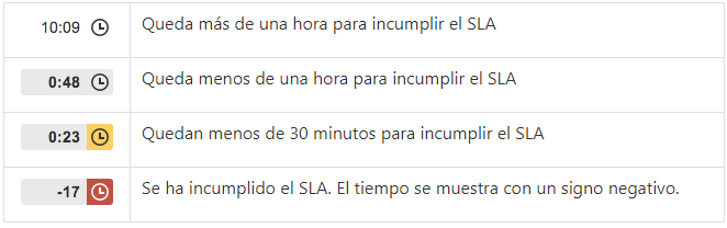 Configuración SLA en Jira Service Desk