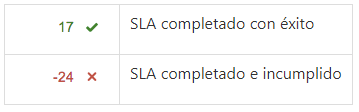 Configuración SLA en Jira Service Desk