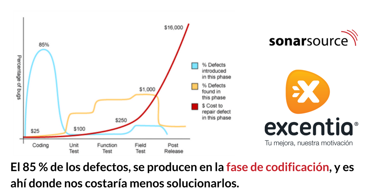 Gráfico mostrando el porcentaje de defectos en el código según la fase de desarrollo