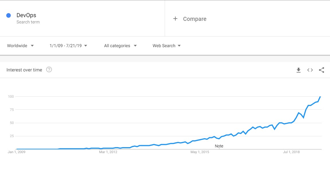 Gráfico obtenido de Google Trends mostrando el creciente interés y aumenta en la búsqueda del término DevOps