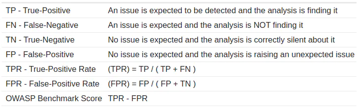 bases del cálculo del OWASP Benchmark Report