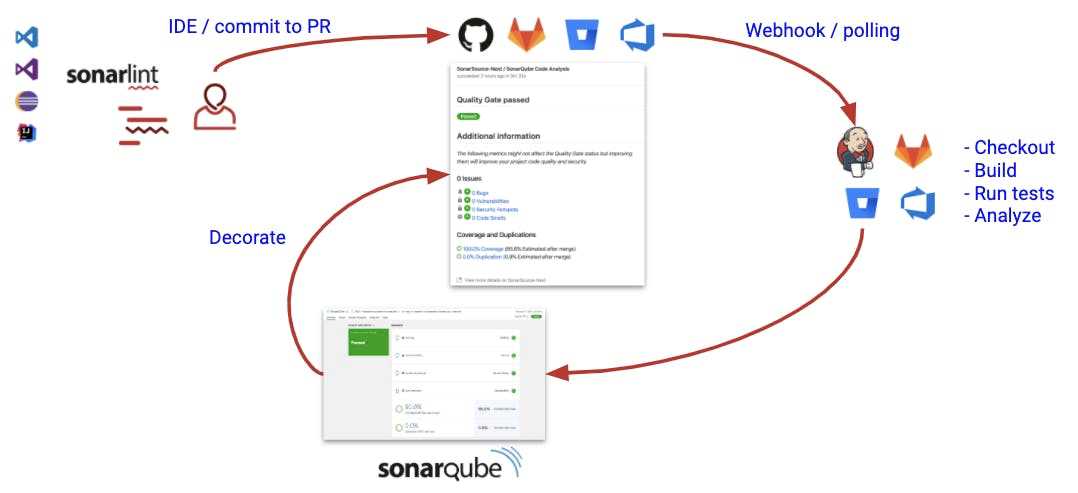 SonarQube - Proceso de compilación y full request