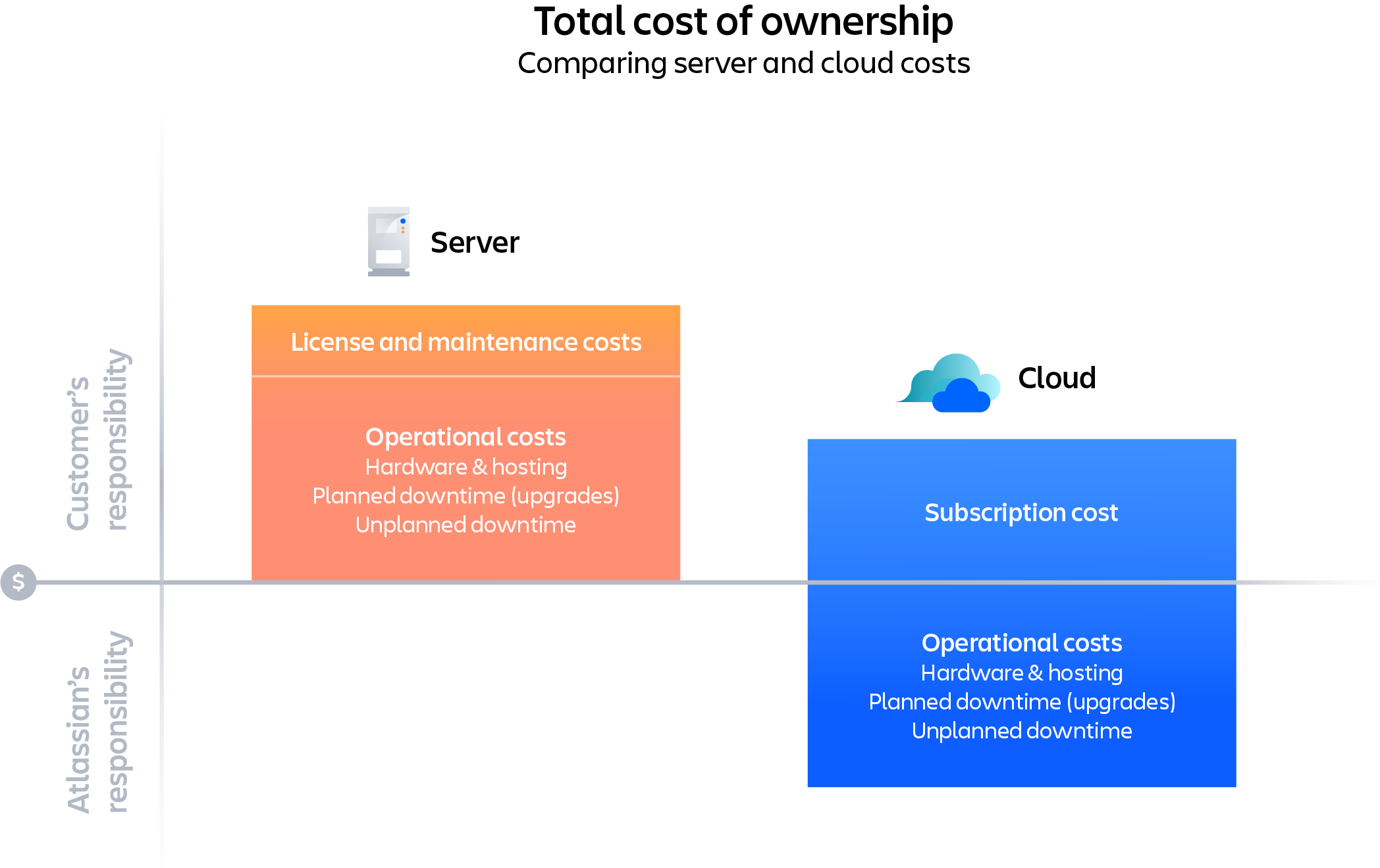 Como ahorrar con Atlassian Cloud