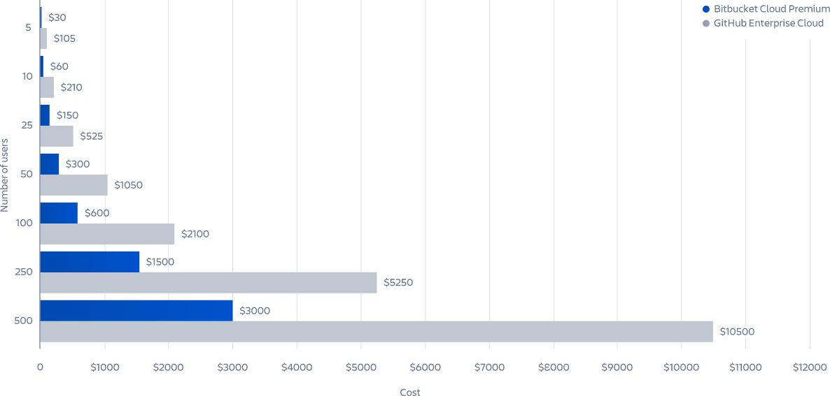 Comparación entre Bitbucket Cloud y GitHub