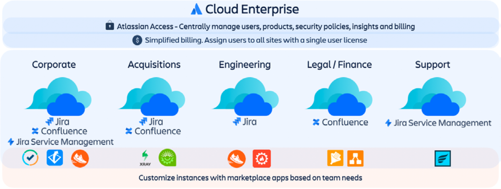 Atlassian Cloud Enterprise como escalar sin riesgos