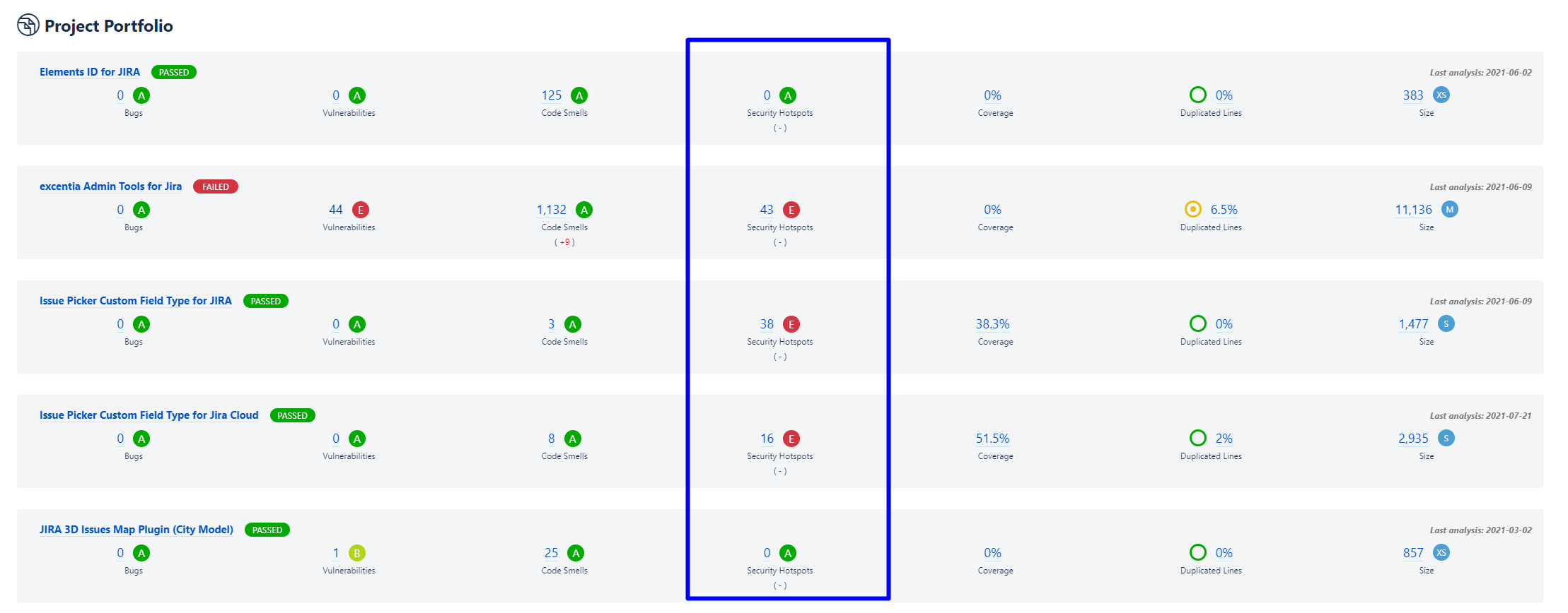 Security hotspots de tus proyectos de SonarCloud y SonarQube en el report en Confluence