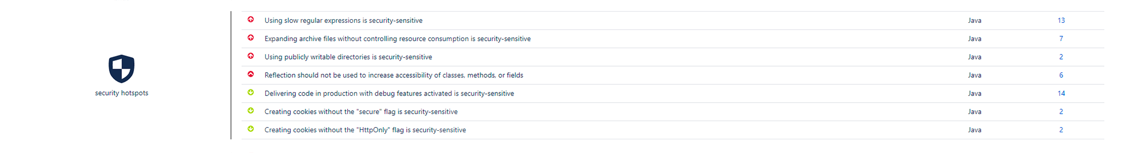 Security hotspots de tus proyectos de SonarCloud y SonarQube en el report en Confluence