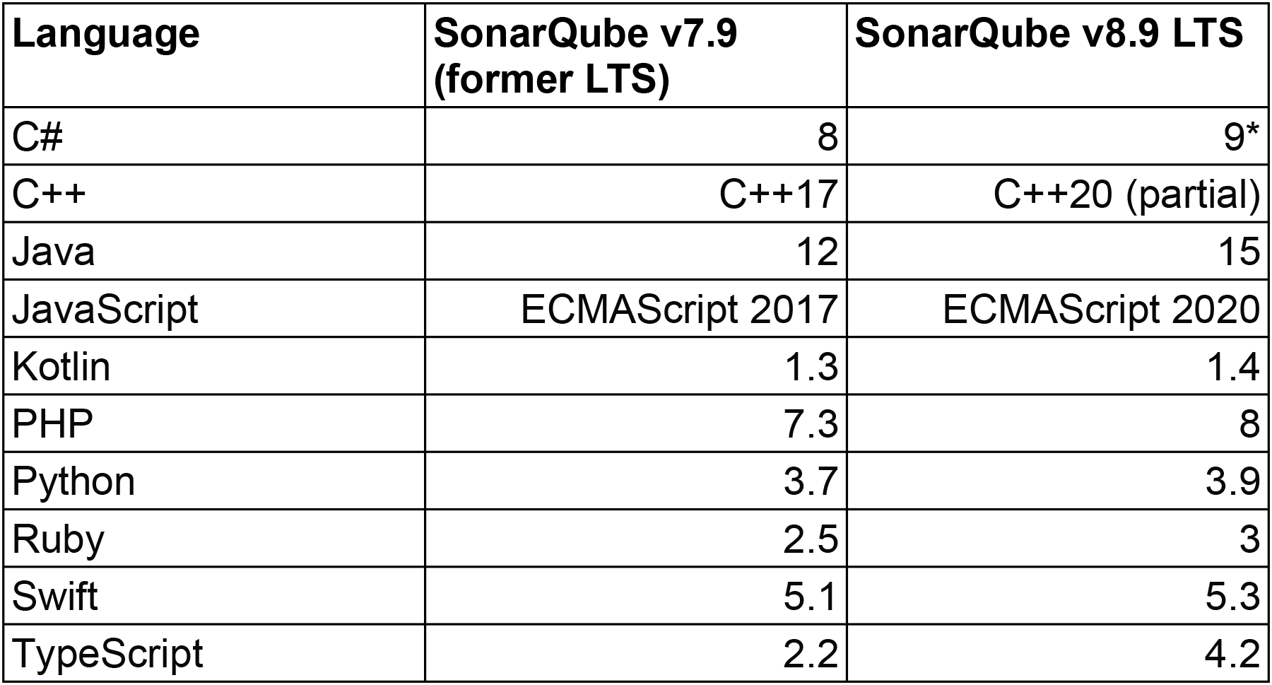 Comparación SonarQube 7.9 LTS Vs 8.9 LTS