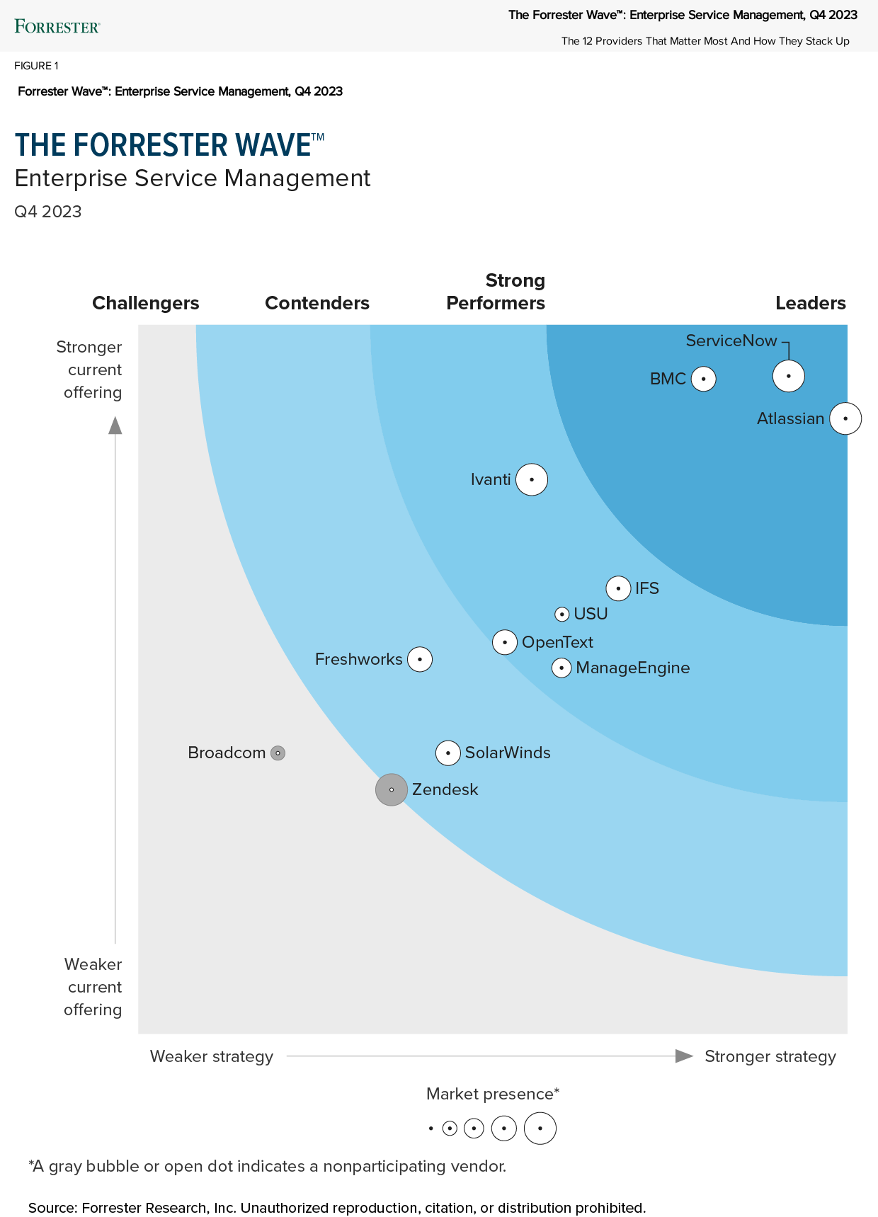 Grafico The Forrester Wave Atlassian