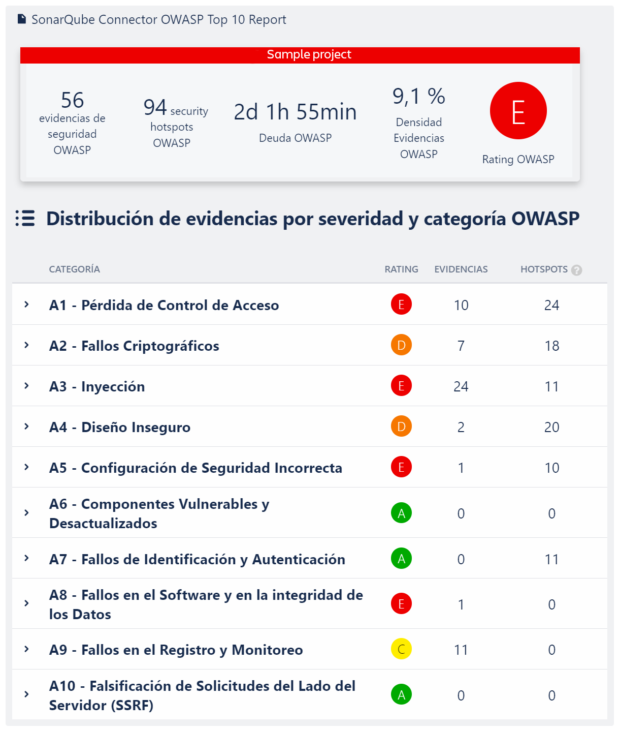 SonarQube Connector Confluence Report Breakdown