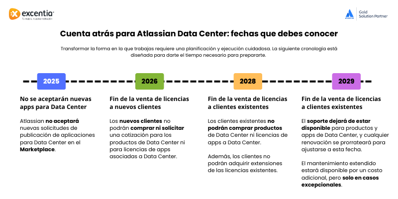 Cronograma fin Atlassian Data Center