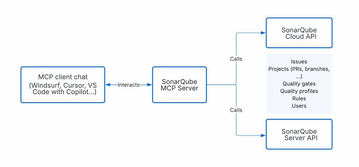 Cómo funciona SonarQube MCP Server