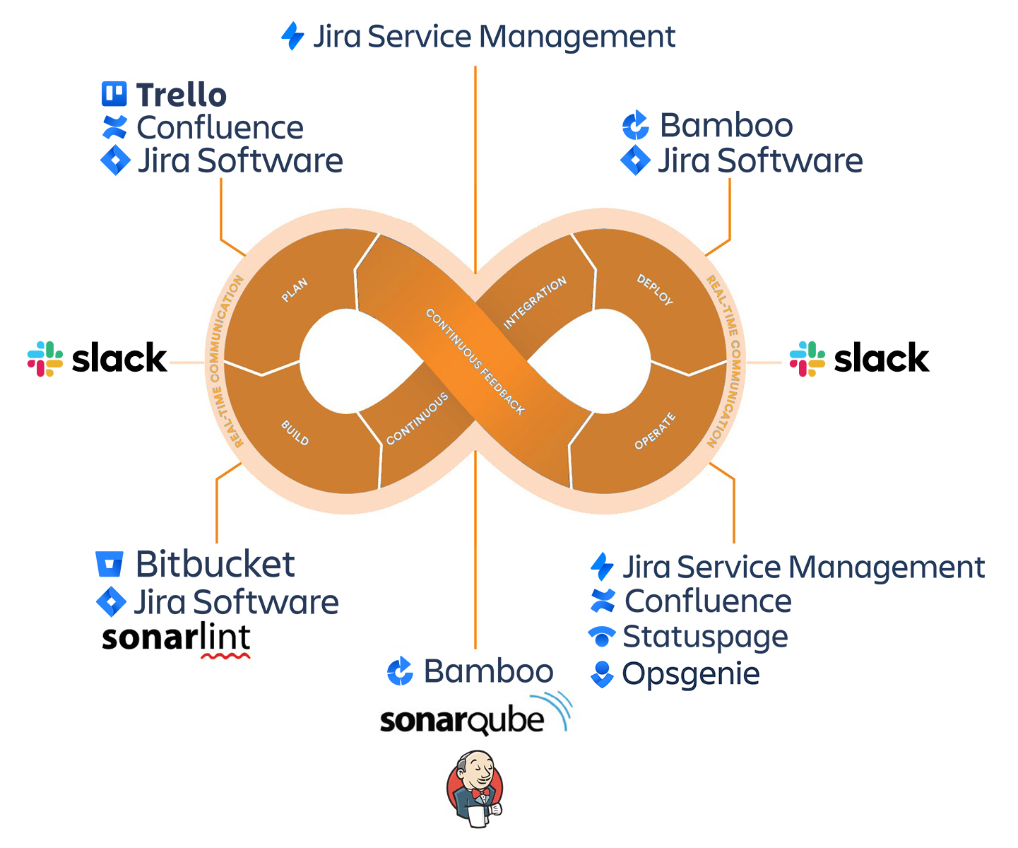Devops solutions for software and operations teams
