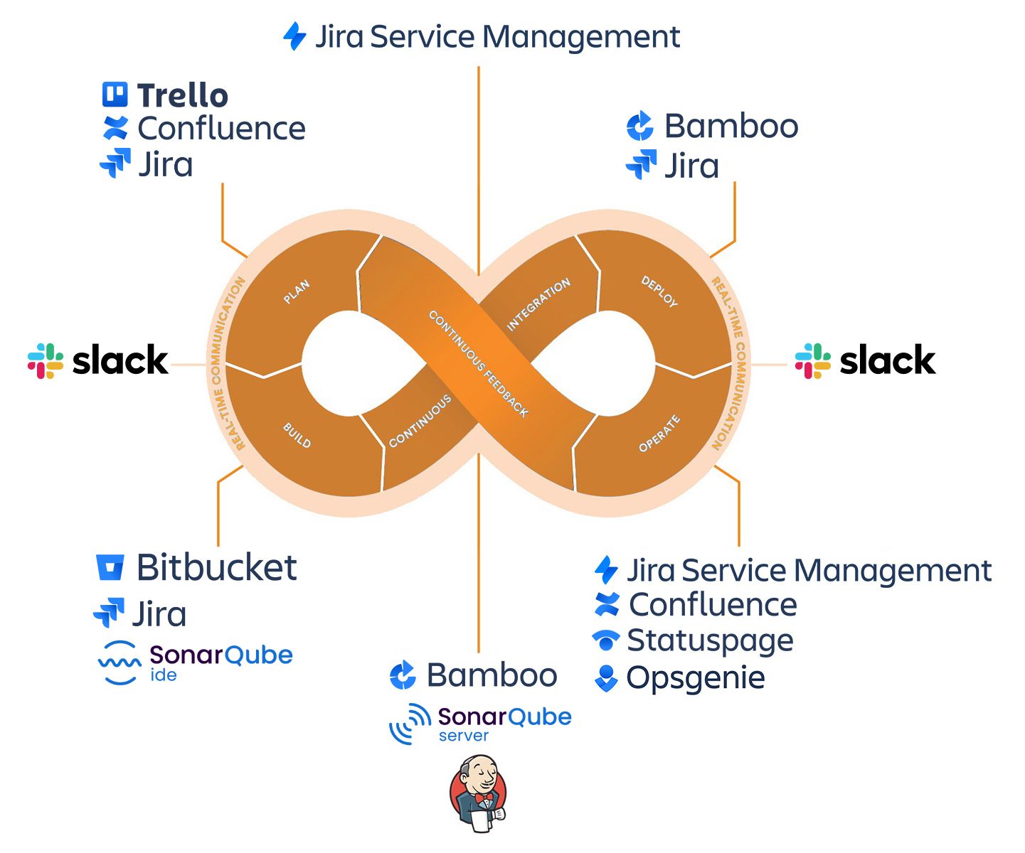 Devops solutions for software and operations teams