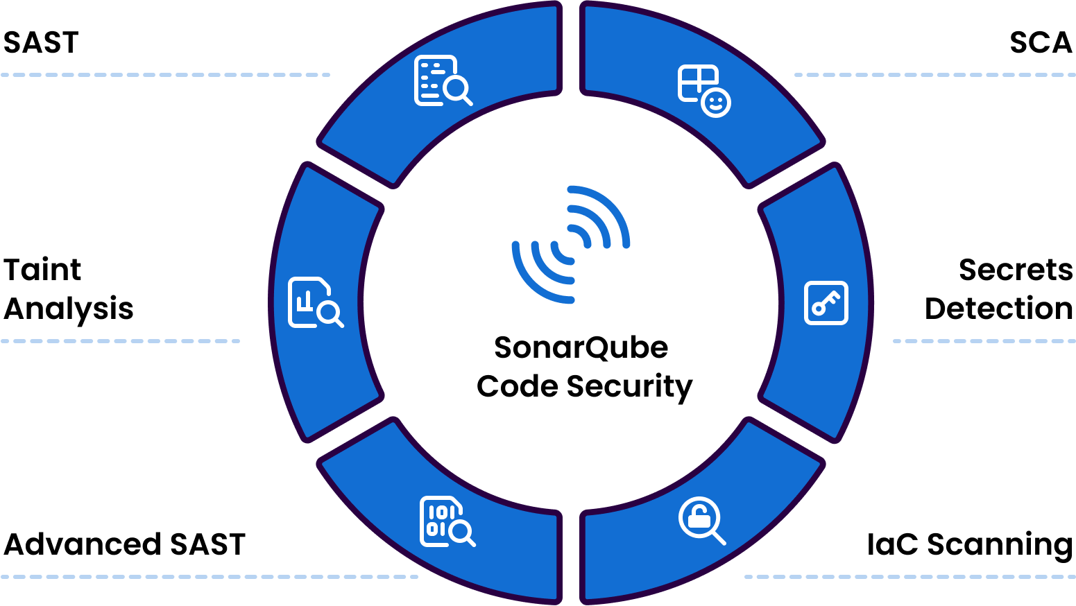Workflow SonarQube server