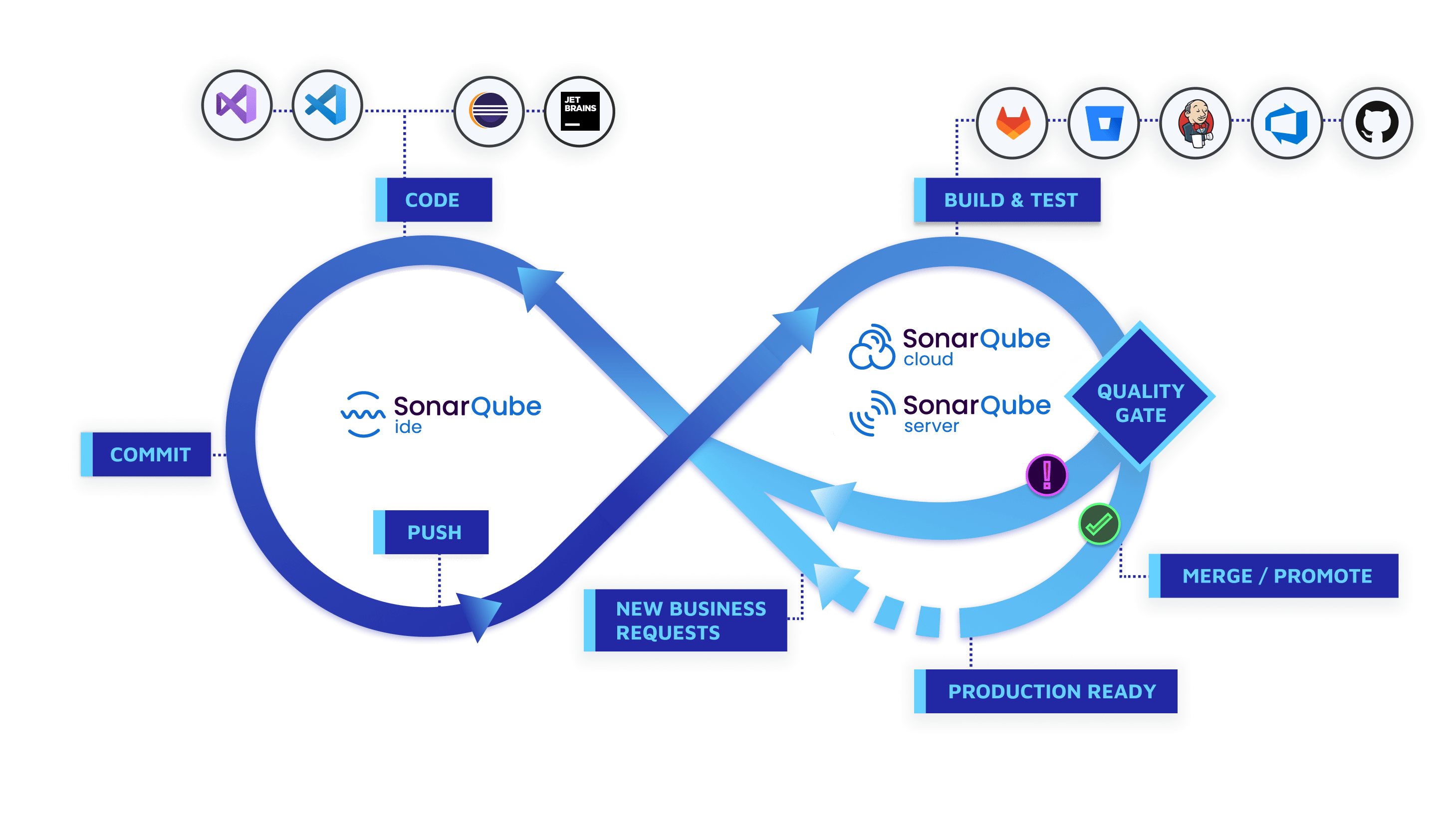 Workflow SonarQube server