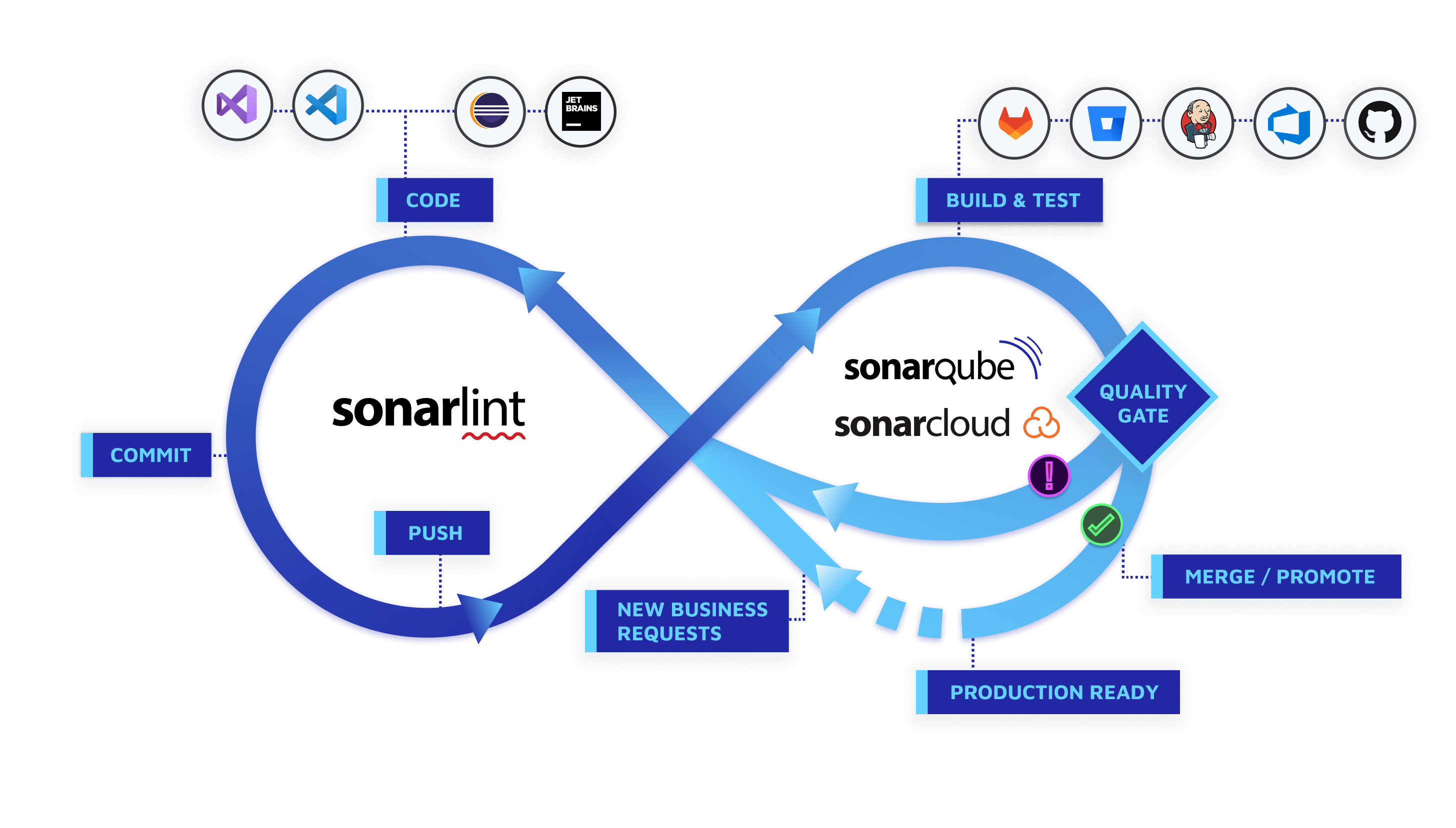 Workflow SonarQube